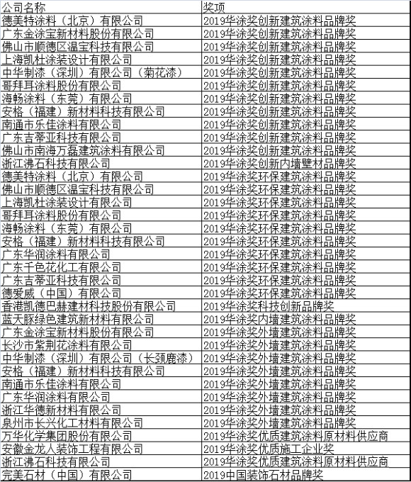浙江沸石科技有限公司榮獲“2019華涂獎”兩大榮譽(yù)！