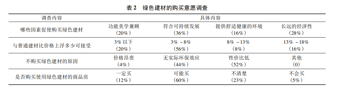綠色建材應(yīng)用情況怎么樣?