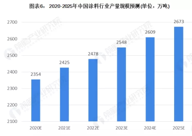 2020年涂料行業(yè)發(fā)展分析，本土涂料表現(xiàn)較好！