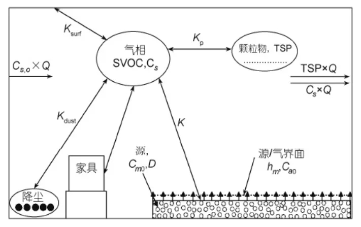 什么是室內(nèi)SVOC污染?它的危害體現(xiàn)在什么地方？