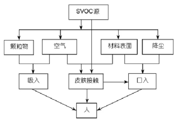 什么是室內(nèi)SVOC污染?它的危害體現(xiàn)在什么地方？